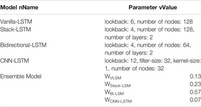 Modelling Particulate Matter Using Multivariate and Multistep Recurrent Neural Networks